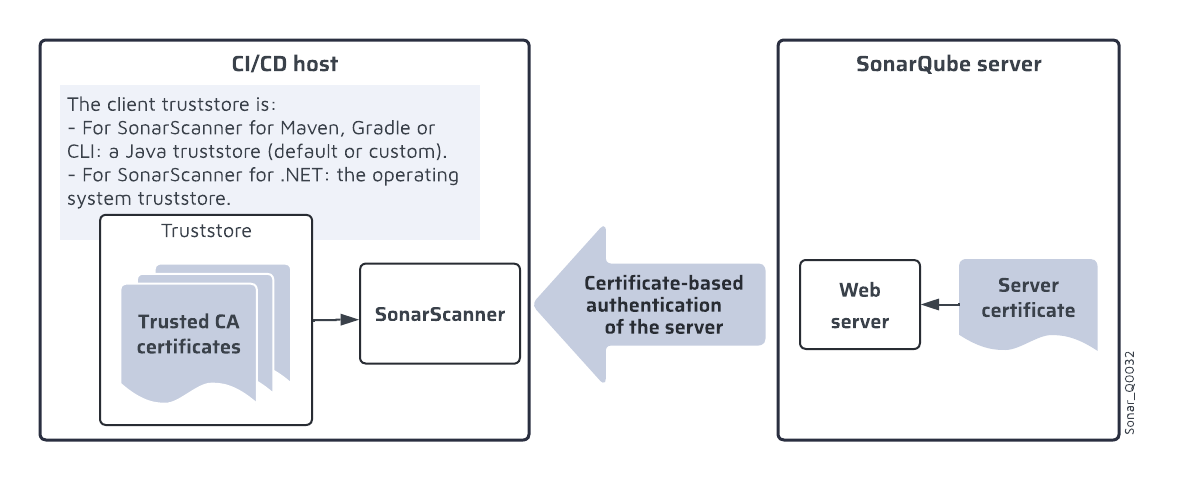 The TLS authentication mechanism.